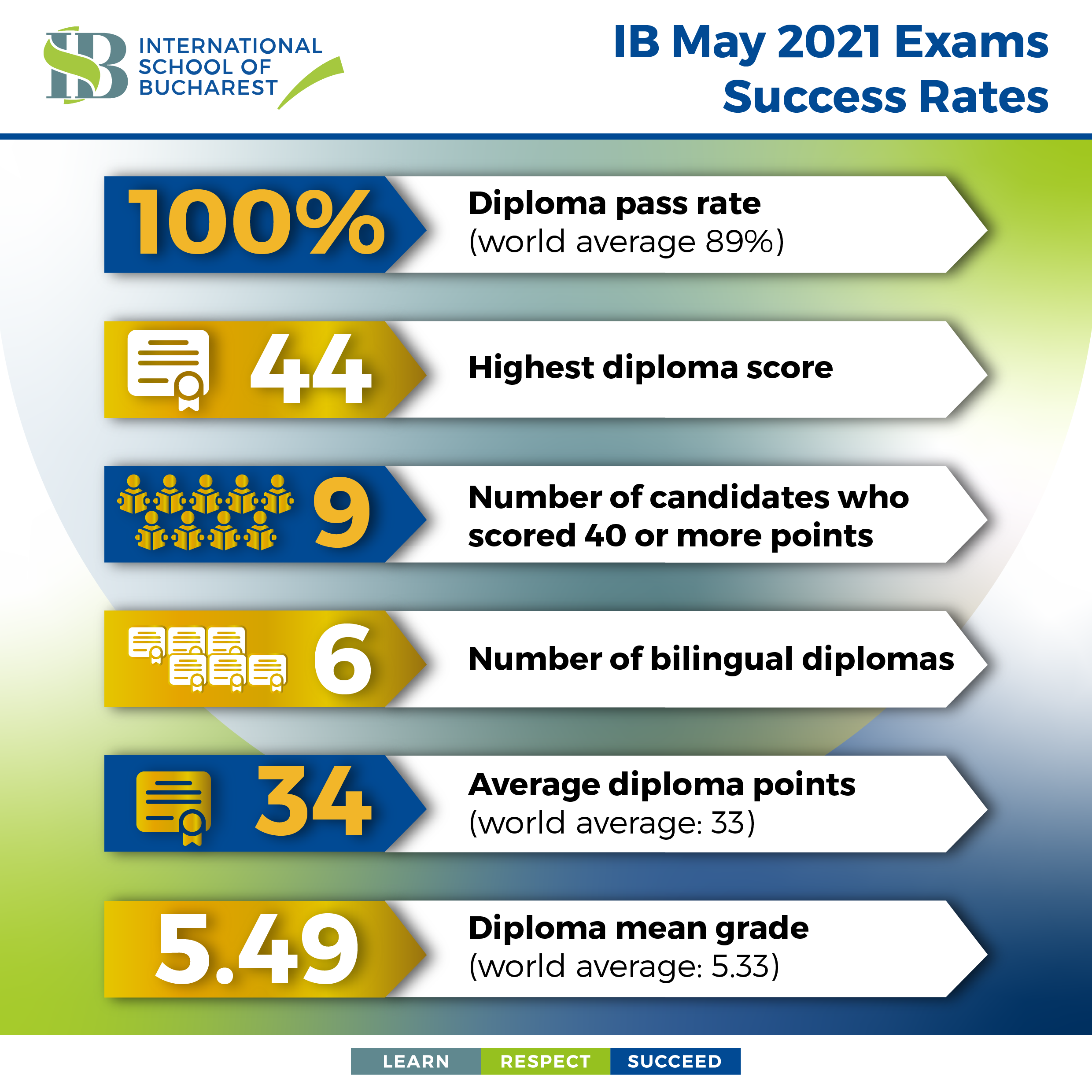 (P) 100 International Baccalaureate Success Rate for ISB Students